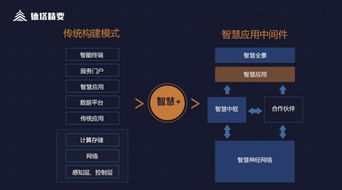 解碼智慧 德塔精要智慧應(yīng)用中間件，助力智慧業(yè)務(wù)高效落地